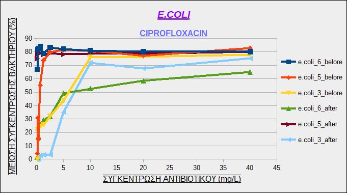 Εικόνα 37: Μείωση της συγκέντρωσης των στελεχών του βακτηρίου E.