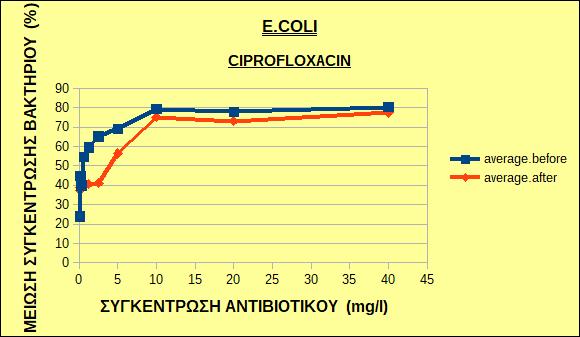 \ Εικόνα 38: Μέση τιμή της μείωσης της συγκέντρωσης των στελεχών του βακτηρίου E.