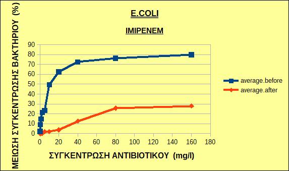 Εικόνα 40: Μέση τιμή της μείωσης της συγκέντρωσης των στελεχών του βακτηρίου E.
