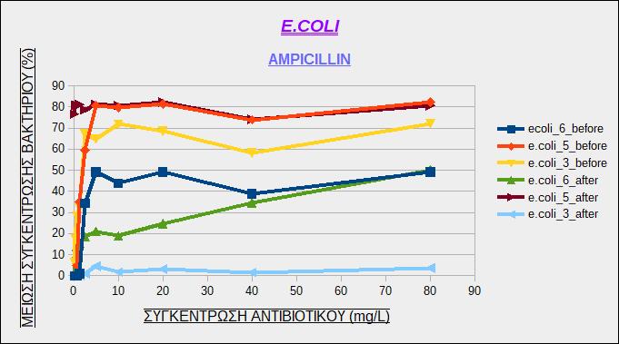 Εικόνα 41: Μείωση της συγκέντρωσης των στελεχών του βακτηρίου E.