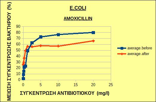 Εικόνα 44: Μέση τιμή της μείωσης της συγκέντρωσης των στελεχών του βακτηρίου E.