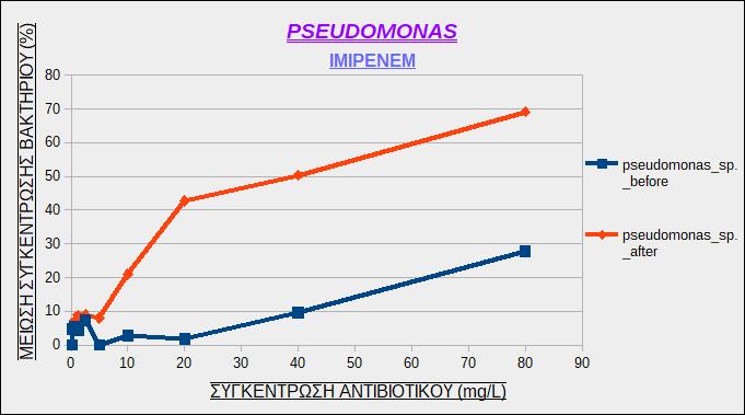 o Pseudomonas sp Εικόνα 45: Μείωση της συγκέντρωσης των στελεχών του βακτηρίου Pseudomonas sp.