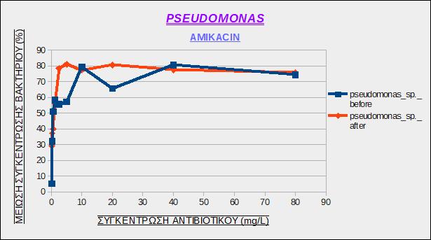 Το στέλεχος παρουσιάζει κάποια ευαισθησία στο αντιβιοτικό ειδικά όσο αυξάνεται η συγκέντρωση του δεύτερου, κάτι που σημαίνει πως παρατηρείται μεταβολή του προφίλ ανθεκτικότητας.