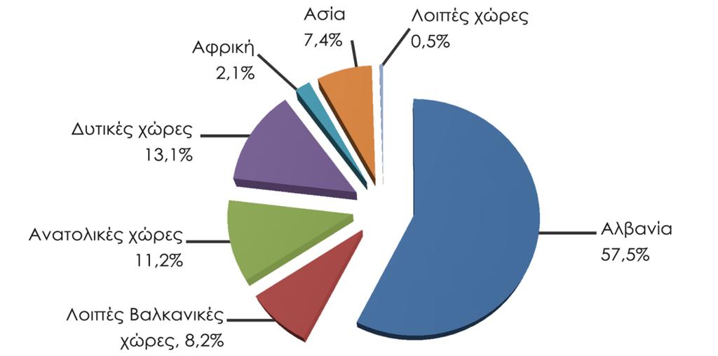 Βάσει των στοιχείων της απογραφής του 2001, η μετανάστευση προς την Ελλάδα σήμερα προέρχεται κυρίως από χώρες της Βαλκανικής, Ανατολικής και Κεντρικής Ευρώπης, από την Ασία και την Αφρική.