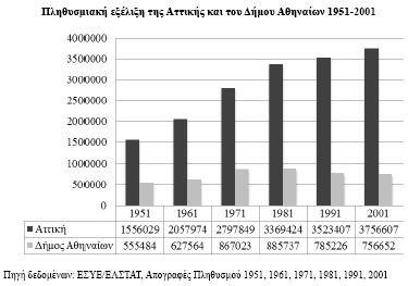 Πληθυσμιακή εξέλιξη της Αττικής και του Δήμου Αθηναίων 1951-2001. Πηγή: Μαλούτας, Θ.