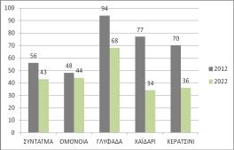 Διάγραμμα: Χρόνοι Διαδρομών από / προς Πειραϊκή(Έρευνα /