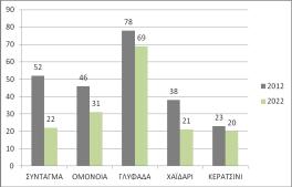 20011-2012) Διάγραμμα: Χρόνοι Διαδρομών από / προς