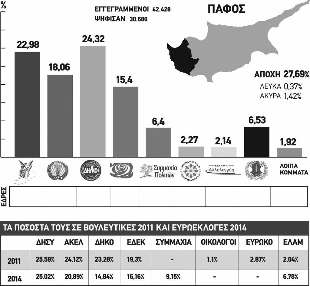 ΑΛΗΘΕΙΑ ΔΕΥΤΕΡΑ 23 ΜΑΪΟΥ 2016 10 ΕΚΛΟΓΕΣ 2016 ΠΡΟΗΓΟΥΝΤΑΙ ΣΕ ΣΤΑΥΡΟΥΣ ΔΗΣΥ Κωνσταντίνου Κώστας 3.485 Λετυμπιώτης Κωνσταντίνος 1,561 Παπακυριακού Παναγιώτης 755 ΑΚΕΛ Φακοντής Ανδρέας 2.