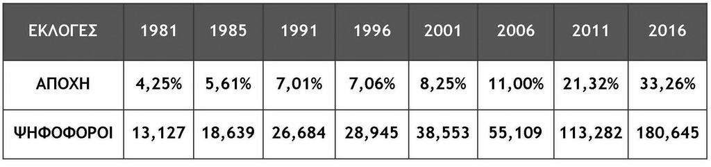 Χθες, ξεπέρασε το 32%, προβληματίζοντας και πάλι τα κόμματα. Ιστορικά, (1981-2001) η αποχή αυξανόταν σε κάθε αναμέτρηση, ωστόσο μέσα σε θεμιτά πλαίσια. Η αποχή άρχισε να.