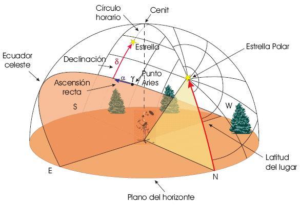 Ascensión recta = ángulo diedro entre o círculo horario que pasa polo astro e o círculo horario orixe. Denótase pola letra grega α.