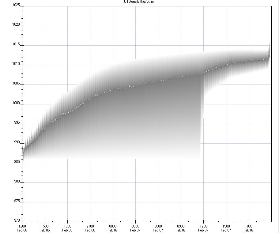 Γράφημα 6.30: Μεταβολή της πυκνότητας σε σχέση με τον χρόνο (kg/m 3 ).
