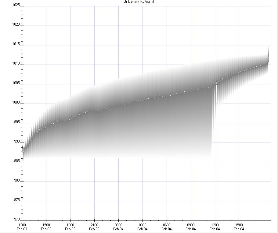 Γράφημα 6.18: Μεταβολή της πυκνότητας σε σχέση με τον χρόνο (kg/m 3 ).