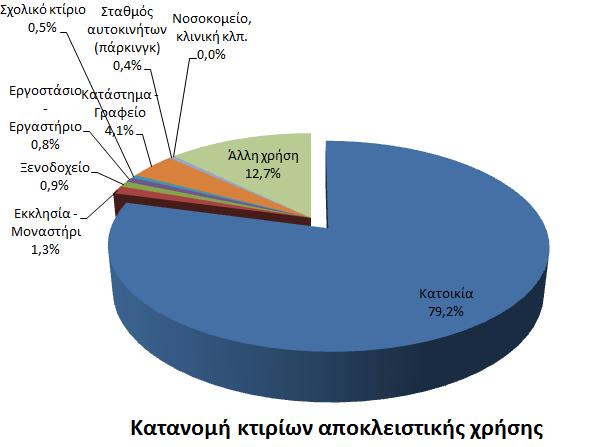 ΕΝΟΤΗΤΑ 1 η - (NZEB) Ορισμός και Πολιτικές Ελληνικό κτιριακό απόθεμα