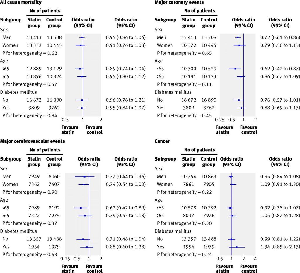 Odds ratios (95% confidence intervals) for clinically defined subgroups of sex, age, and diabetes for end