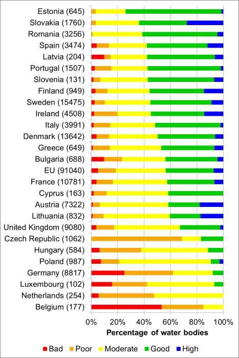 Οικολογική κατάσταση Ποταµών(2010-2012) Σε επίπεδο Ευρωπαϊκής Ένωσης κάτιπαραπάνωαπότο 50% βρίσκεται σε οικολογική κατάσταση