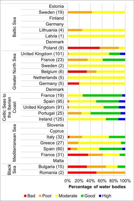 Οικολογική κατάσταση Μεταβατικών(2010-2012) Ιδιαίτερα άσχηµη η κατάσταση