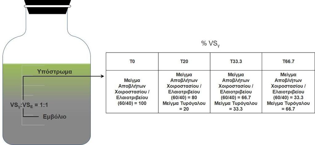 Σχήμα 5: Μεταχειρίσεις αναερόβιας αποικοδόμησης. 3.