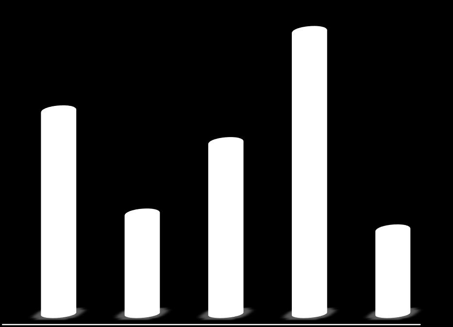 Πιστωτική Πολιτική Τι ποσοστό (%) των πωλήσεων σας γίνεται επί πιστώσει; 35% 33% 30% 25% 20% 24% 20% Για το 1/3 των εταιρειών του δείγματος οι πωλήσεις επί πιστώσει αφορούν το 60 έως 80% των