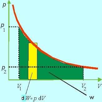 Dosadením objemovej ráce do matematického vyjadrenia. vety termodynamickej re vratnú exanziu lynu dostaneme vzťah: du δq dv U Q V V dv. Vyjadrenie.