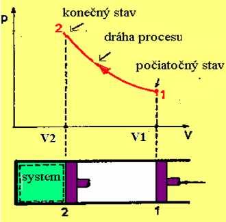 Kruhový dej termodynamický cyklus - ak v systéme rebieha viac rocesov tak, že sa systém na