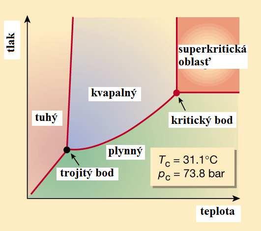 Trojitý bod vody: tlak 60