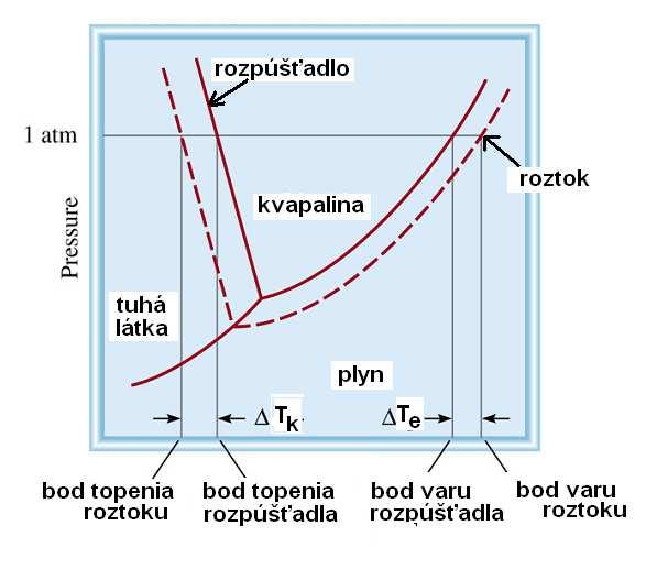 7.. Zvýšenie bodu varu a zníženie bodu tuhnutia 7.