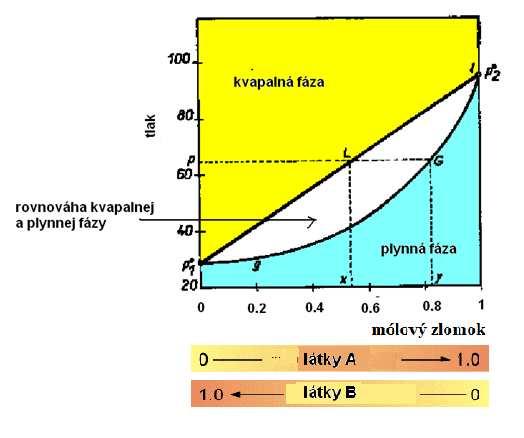 7.3.. Fázové diagramy dvojzložkových sústav neobmedzene miešateľných kvaalín Na vyjadrenie chovania sa dvojzložkových sústav sú otrebné trojrozmerné diagramy, retože sa študuje závislosť medzi tromi