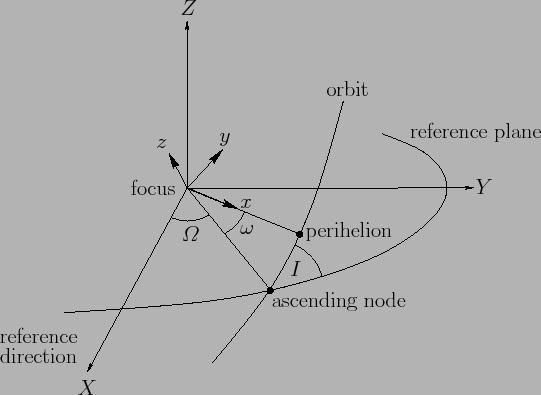 Σχήµα 1.3: Τα στοιχεία της τροχιάς περικέντρου, ω.