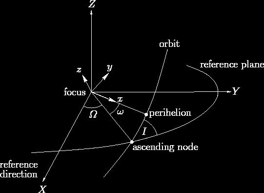 διάστηµα, π]. Στην ειδική 2 περίπτωση που η κλίση τείνει στο 0 τότε το µήκος του περικέντρου είναι το ϖ = Ω + ω (1.7) και το επίπεδο της τροχιάς συµπίπτει µε το επίπεδο της εκλειπτικής.