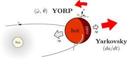 Σχήµα 3.1: Το ϕαινόµενο Yarkovsky/YORP (Broz, 2006). µικρού σώµατος, ϑα του άλλαζε µόνο την τροχιακή ταχύτητα.