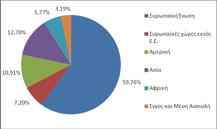 Το μερίδιο της Γαλλίας επί της συνολικής αξίας των διεθνών εμπορευματικών συναλλαγών το 2016 ανήλθε σε 3,3%, στο ίδιο επίπεδο με το 2011, στην 6 η θέση, μετά τις: Κίνα (12,8%), ΗΠΑ (9,2%), Γερμανία