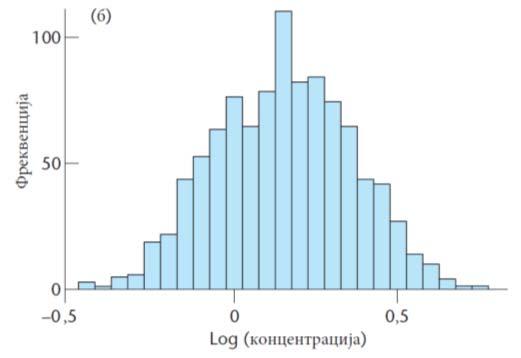 Када се фреквенција прикаже у функцији од концентрације антитела добија се асиметричан график (Слика 8а), међутим када се фреквенција прикаже у функцији логаритма концентрација антитела добија се