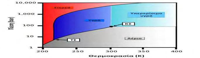 Γράφημα 4. Φάσεις του CO 2 με το Τριπλό Σημείο (ΤΣ) και το Κρίσιμο Σημείο (ΚΣ).