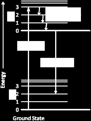 Κατόπιν διέγερσης ενός ηλεκτρόνιου στη S 1, το σύστημα μεταπίπτει στο κατώτερο δονητικό επίπεδο (0) (μη ακτινοβολική διαδικασία) και στη συνέχεια αποδιεγείρεται στη θεμελιώδη S o εκπέμποντας