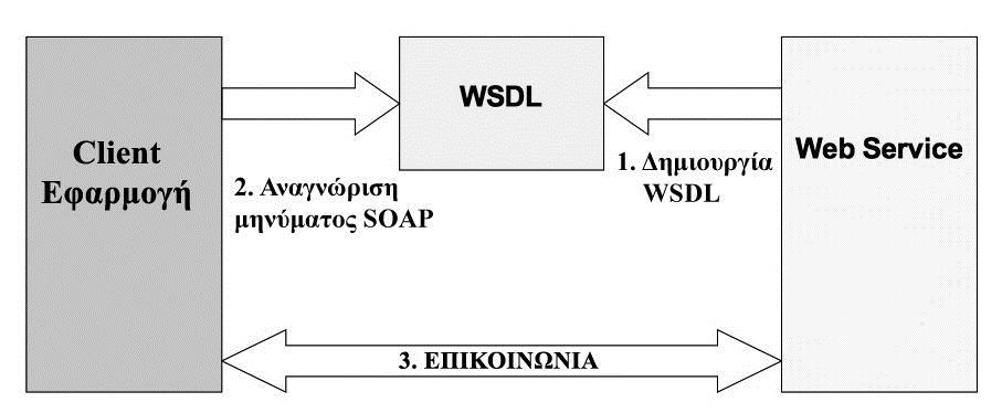 Το αρχείο WSDL καθορίζει ότι χρειάζεται μια εφαρμογή για να συνεργαστεί µε µια Web service.