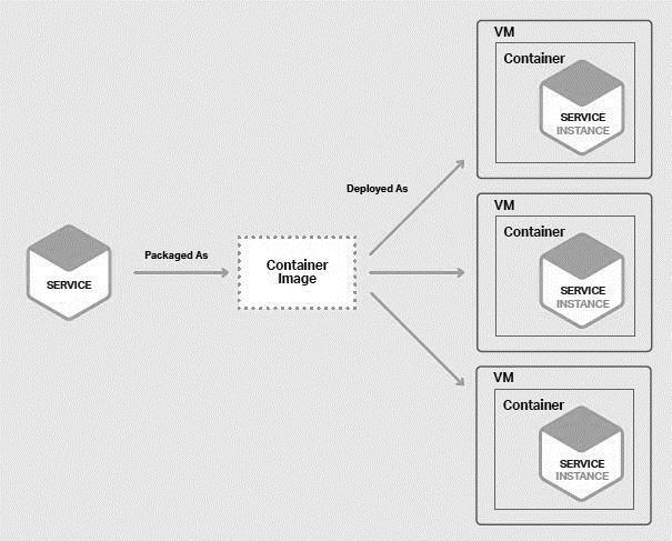 Εικόνα 14. Παράδειγμα στιγμιότυπο ανά Container Πηγή: (Richardson C., 2015) Ορισμένα containerimage αποτελούνται από ένα πλήρες σύστημα αρχείων root του Linux.