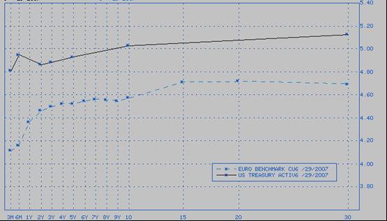 Διακύμανση Δείκτη S&P, Ιούνιος 2007 Διακύμανση Δείκτη Nasdaq, Ιούνιος 2007 1550 1540 1530 1520 1510 1500 1490 1480 1470 1460 2640 2620 2600 2580 2560 2540 2520 2500 2480 ΔΙΕΘΝΗΣ ΑΓΟΡΑ ΟΜΟΛΟΓΩΝ,