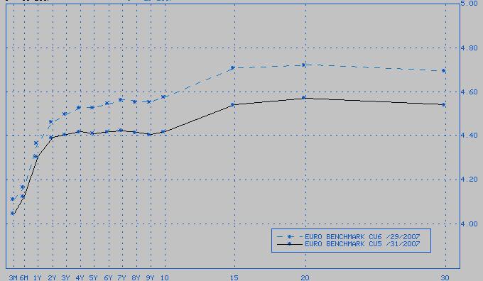 Σύγκριση καμπύλης απόδοσης ομολόγων αναφοράς ΗΠΑ στις 31-5-2007 και στις 29-6-2007 29-6-2007 31-5-2007 Σύγκριση καμπύλης απόδοσης ομολόγων αναφοράς Ευρωζώνης στις 31-5-2007