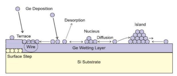 4 Ge Si, 3D,.,.,,. 4.1 Ge Si(100) Si(111) 4.1.1 Ge Si(100) Ge Si ( 19), :,,.