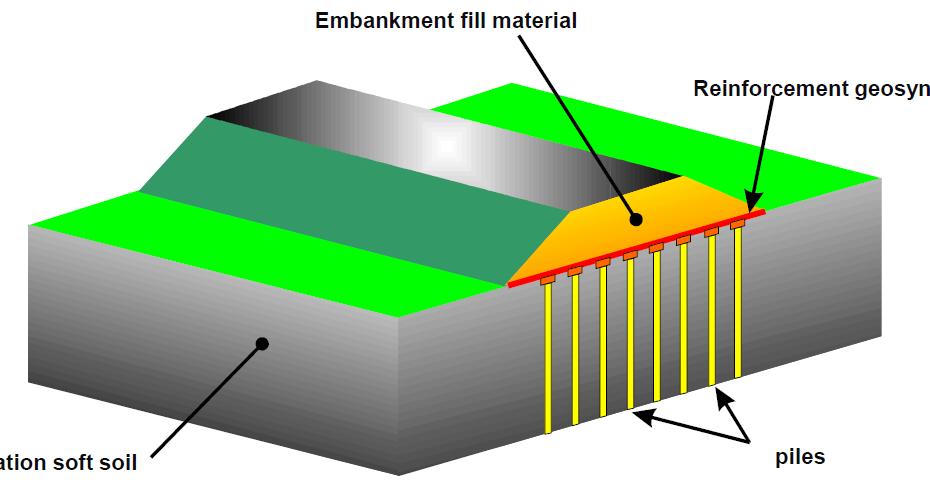 Επιχώματα Επί Συμπιεστών Εδαφών Επίχωμα Γεωσυνθετικοί Οπλισμοί