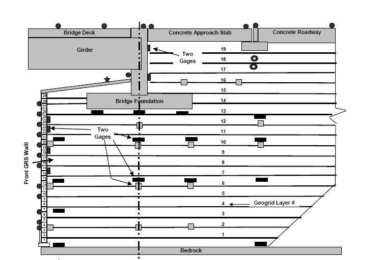 Επιχώματα Πρόσβασης Γεφυρών Zornberg, J.G., Abu-Hejleh, N., and Wang, T. (2001b).