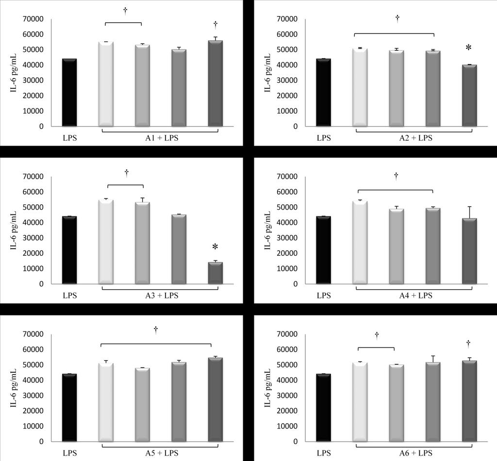 ΚΕΦΑΛΑΙΟ 3: ΑΠΟΤΕΛΕΣΜΑΤΑ 0.05 μg/μl 0.1 μg/μl 0.2 μg/μl 0.5 μg/μl *Όπου Α1: Αντωναΐδα, Α2: Δενδρολίβανο, Α3: Δίκταμο, Α4: Θρύμπα, Α5: Θυμάρι, Α6: Μαντζουράνα Διάγραμμα 3.