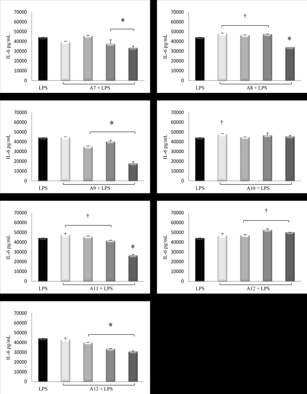 ΚΕΦΑΛΑΙΟ 3: ΑΠΟΤΕΛΕΣΜΑΤΑ 0.05 μg/μl 0.1 μg/μl 0.2 μg/μl 0.5 μg/μl *Όπου Α7: Μελισσόχορτο, Α8: Ρίγανη, Α9: Σπαθόχορτο, Α10: Τσάι βουνού, Α11: Φασκόμηλο, Α12: Φλισκούνι, Α13: Χαμομήλι Διάγραμμα 3.