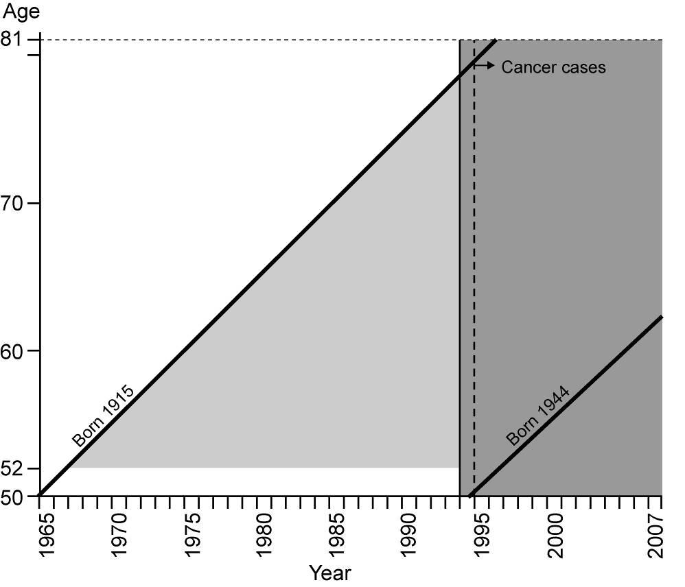 Statistical