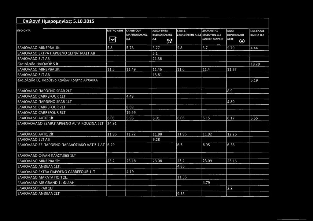 91 ΕΛΑΙΟΛΑΔΟ ΑΛΤΙΣ 2lt 11.96 11.72 11.88 11.95 11.92 12.26 ΕΛΑΙΟΛΑΔΟ 2LTAB 9.28 ΕΛΑΙΟΛΑΔΟ ΕΞ.ΠΑΡΘΕΝΟ ΠΑΡΑΔΟΣΙΑΚΟ ΑΛΤΙΣ 1 ΛΤ 6.29 6.3 6.95 6.58 ΕΛΑΙΟΛΑΔΟ ΦΙΑΛΗ ΠΛΑΣΤ.