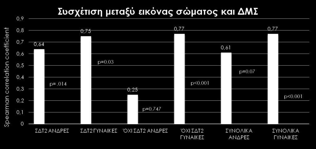 Για όλες τις ομάδες η συσχέτιση είναι