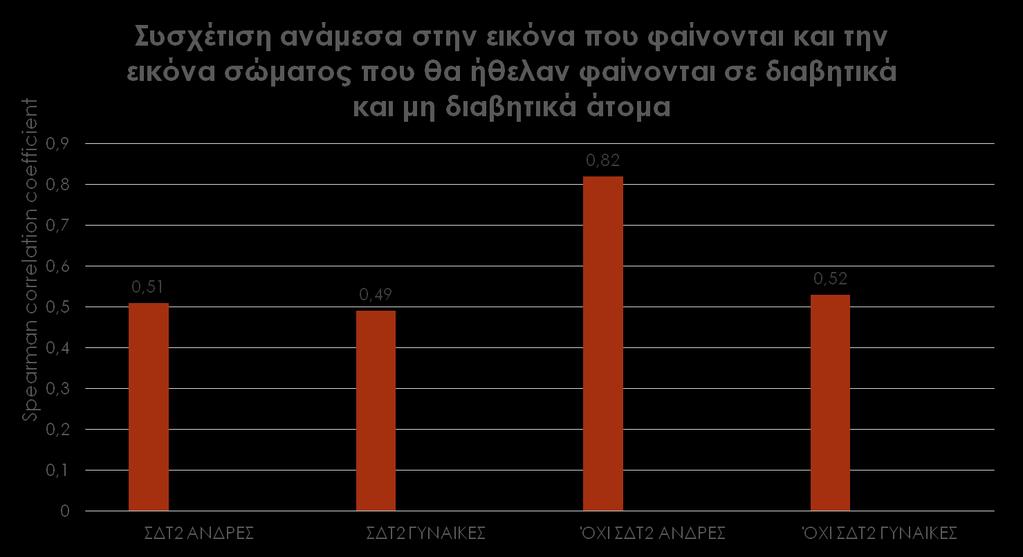 Εικόνα 4: Δεν υπάρχει διαφορά ανάμεσα στην εικόνα σώματος που έχουν επιλέξει με την εικόνα