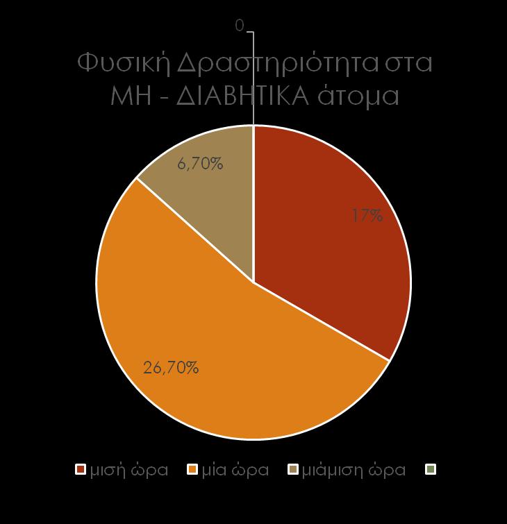 Αποτελέσματα Φ.Δ. πραγματοποιούσε το 37% 29,6% καθημερινά 7,4% 3-4 φ/εβδ.