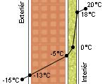 Okrem vysokých tepelných strát, vlhkosť absorbovaná v murive v zime zamŕza - zmenami objemu môže narušiť celistvosť muriva, v murive sa vytvoria trhlinky. (e-filip.sk, 9 ) Obrázok č.