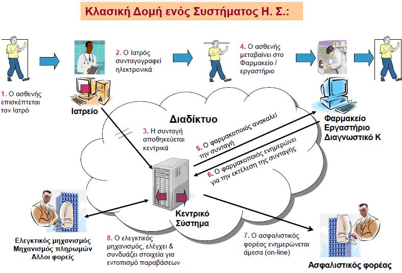 88 Μάιος 2013: Ανάπτυξη web services υπηρεσιών και διασύνδεση με τον ΕΟΦ για την ακύρωση της